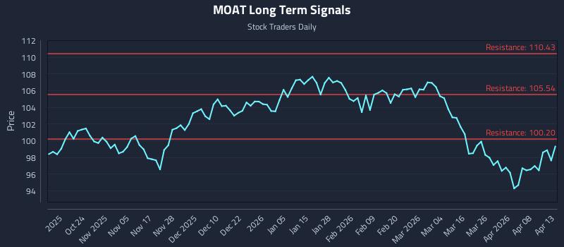 MOAT Long Term Analysis for April 14 2026