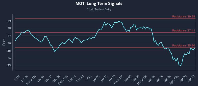 MOTI Long Term Analysis for April 14 2026 MOTI Long Term Analysis for April 14 2026