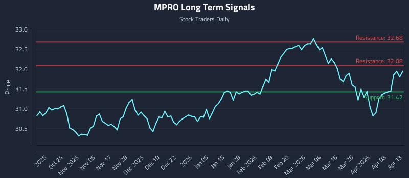 MPRO Long Term Analysis for April 14 2026 MPRO Long Term Analysis for April 14 2026