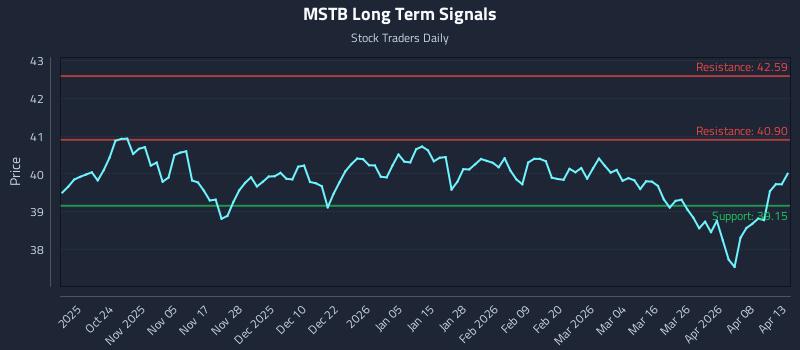 MSTB Long Term Analysis for April 14 2026