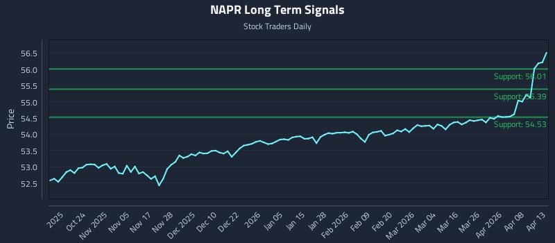 NAPR Long Term Analysis for April 14 2026