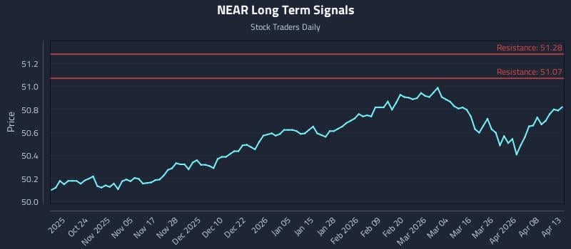 NEAR Long Term Analysis for April 14 2026