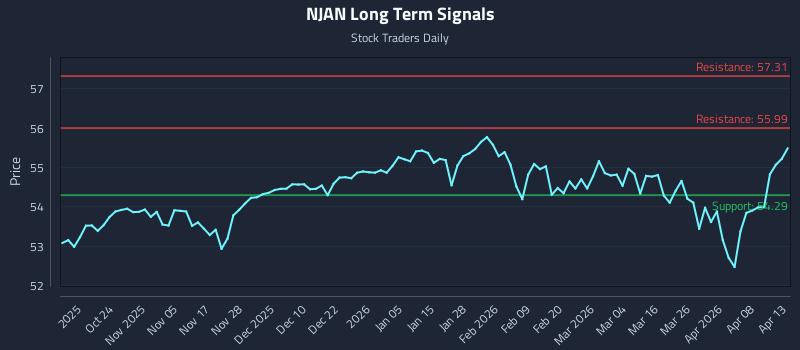 NJAN Long Term Analysis for April 14 2026 NJAN Long Term Analysis for April 14 2026