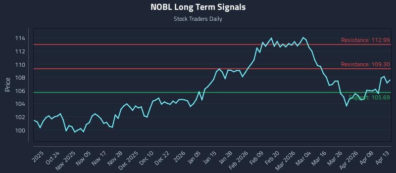 NOBL Long Term Analysis for April 14 2026