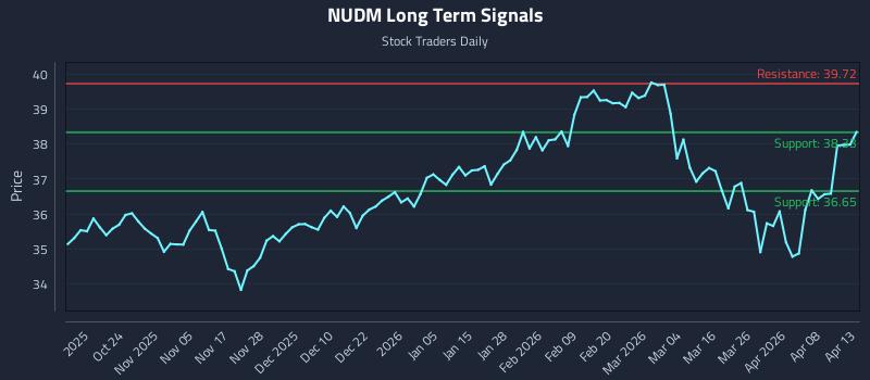 NUDM Long Term Analysis for April 14 2026 NUDM Long Term Analysis for April 14 2026