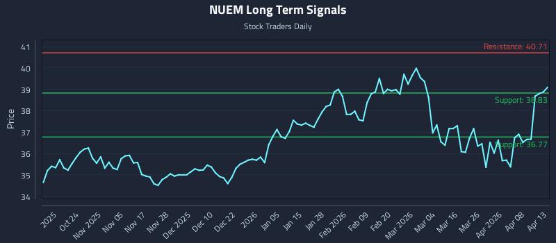 NUEM Long Term Analysis for April 14 2026