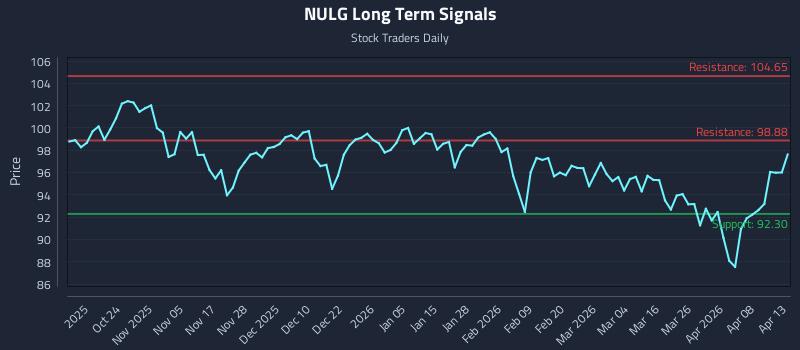 NULG Long Term Analysis for April 14 2026