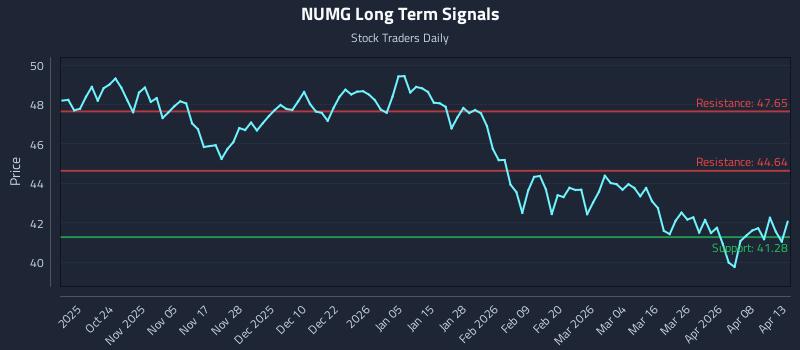 NUMG Long Term Analysis for April 14 2026 NUMG Long Term Analysis for April 14 2026