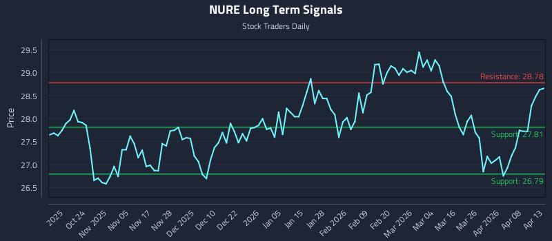 NURE Long Term Analysis for April 14 2026