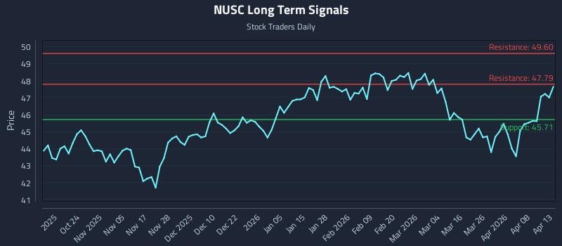NUSC Long Term Analysis for April 14 2026