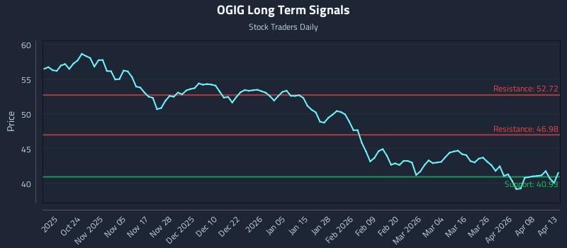 OGIG Long Term Analysis for April 14 2026