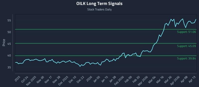 OILK Long Term Analysis for April 14 2026