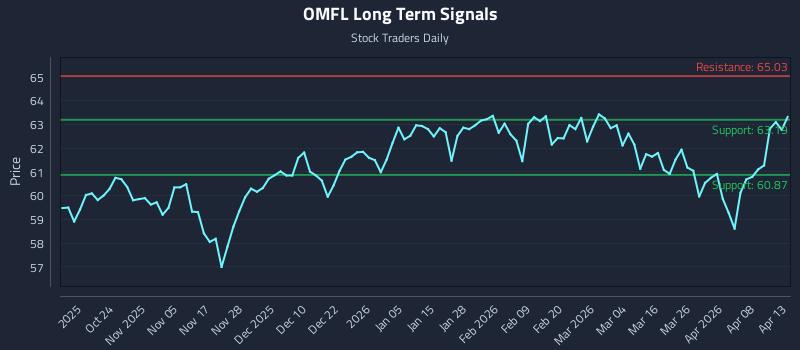 OMFL Long Term Analysis for April 14 2026 OMFL Long Term Analysis for April 14 2026