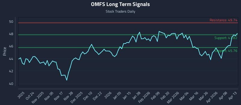 OMFS Long Term Analysis for April 14 2026 OMFS Long Term Analysis for April 14 2026