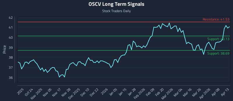 OSCV Long Term Analysis for April 14 2026
