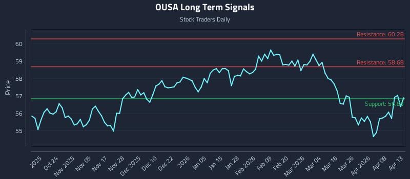 OUSA Long Term Analysis for April 14 2026