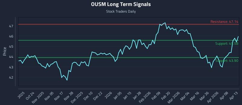 OUSM Long Term Analysis for April 14 2026