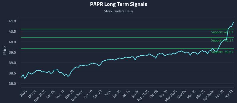 PAPR Long Term Analysis for April 14 2026