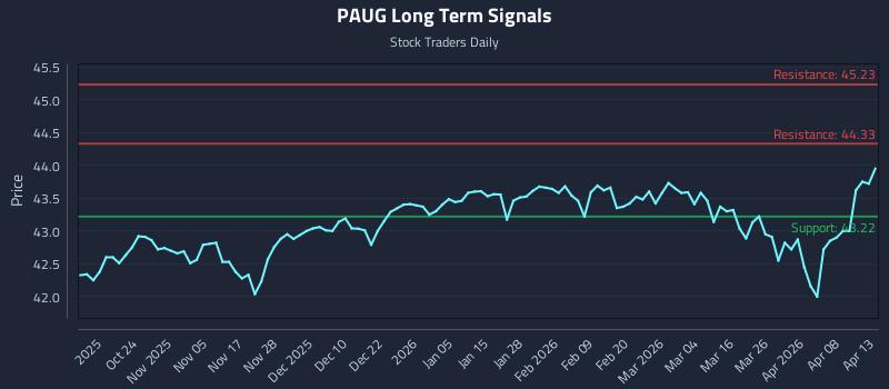 PAUG Long Term Analysis for April 14 2026 PAUG Long Term Analysis for April 14 2026