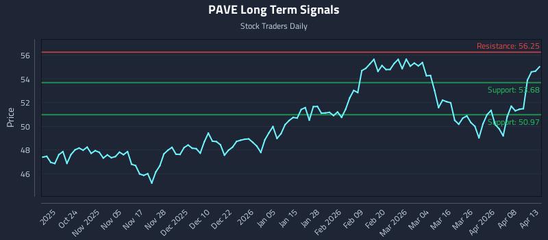 PAVE Long Term Analysis for April 14 2026