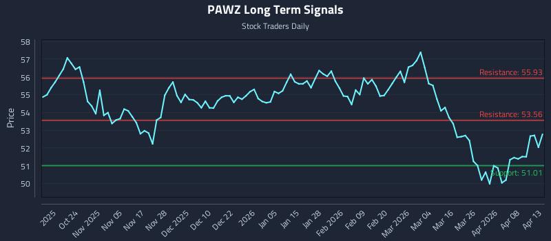 PAWZ Long Term Analysis for April 14 2026