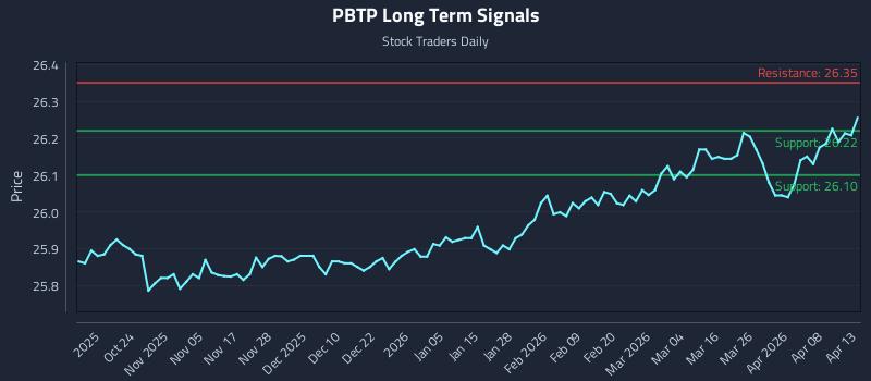 PBTP Long Term Analysis for April 14 2026