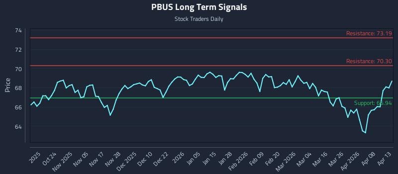 PBUS Long Term Analysis for April 14 2026 PBUS Long Term Analysis for April 14 2026