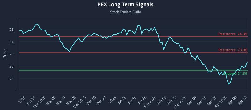 PEX Long Term Analysis for April 14 2026 PEX Long Term Analysis for April 14 2026