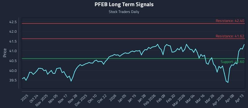 PFEB Long Term Analysis for April 14 2026