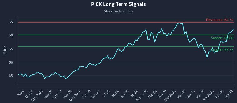 PICK Long Term Analysis for April 14 2026