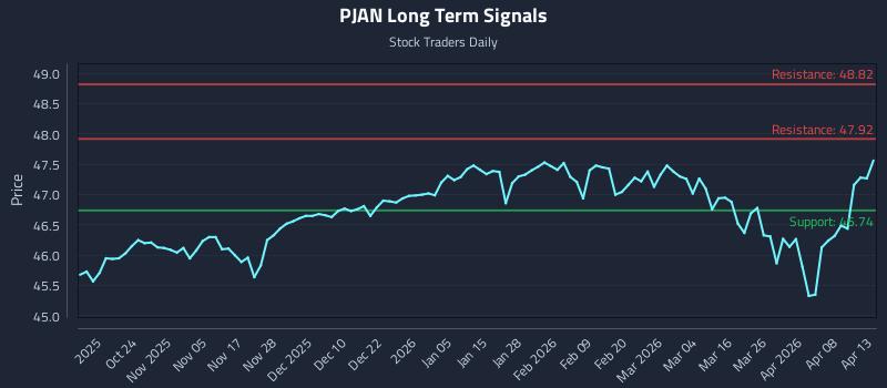 PJAN Long Term Analysis for April 14 2026