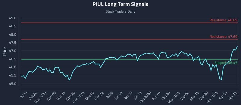 PJUL Long Term Analysis for April 14 2026