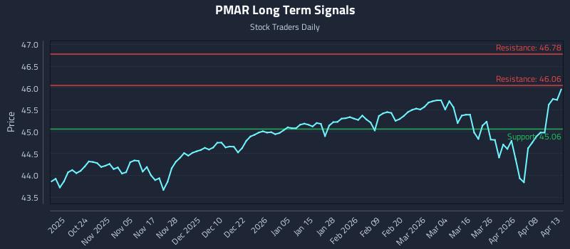 PMAR Long Term Analysis for April 14 2026 PMAR Long Term Analysis for April 14 2026