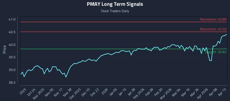 PMAY Long Term Analysis for April 14 2026
