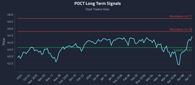 POCT Long Term Analysis for April 14 2026