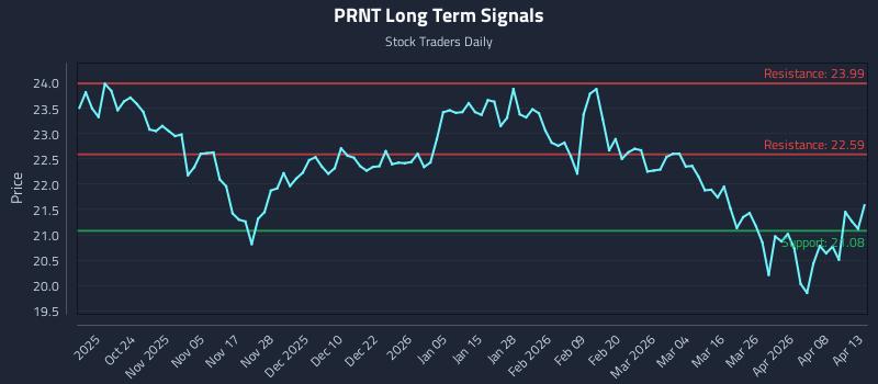 PRNT Long Term Analysis for April 14 2026 PRNT Long Term Analysis for April 14 2026