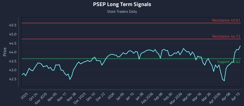 PSEP Long Term Analysis for April 14 2026 PSEP Long Term Analysis for April 14 2026
