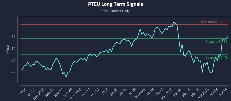 PTEU Long Term Analysis for April 14 2026