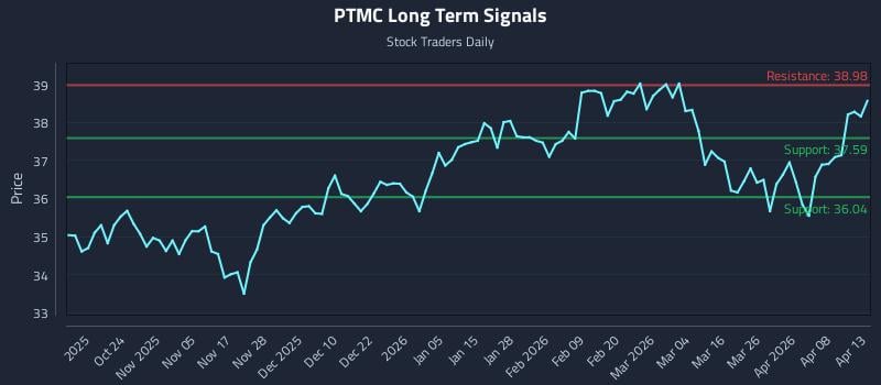 PTMC Long Term Analysis for April 14 2026