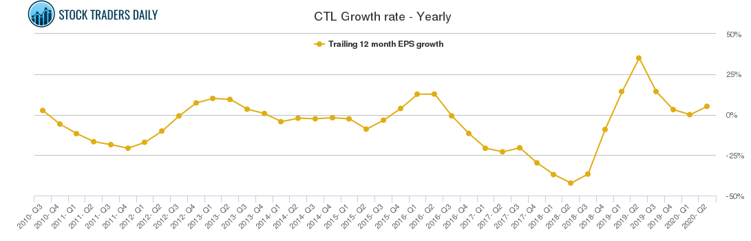 CTL Growth rate - Yearly