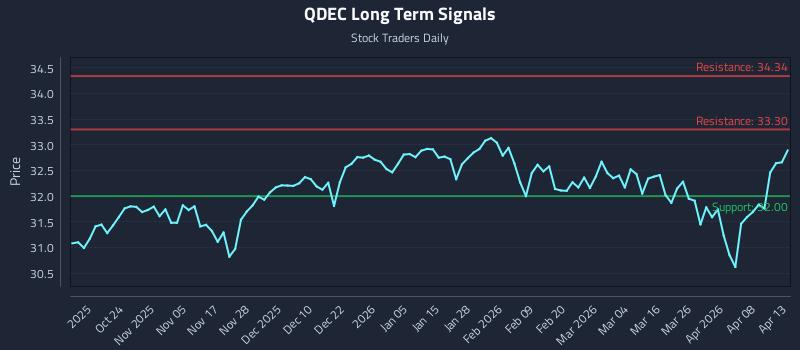 QDEC Long Term Analysis for April 14 2026 QDEC Long Term Analysis for April 14 2026