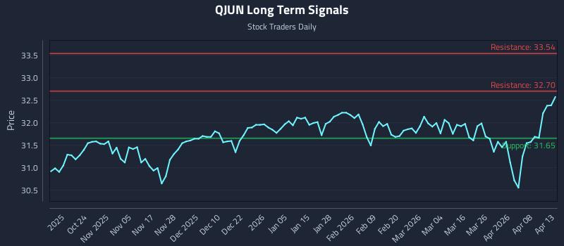 QJUN Long Term Analysis for April 14 2026