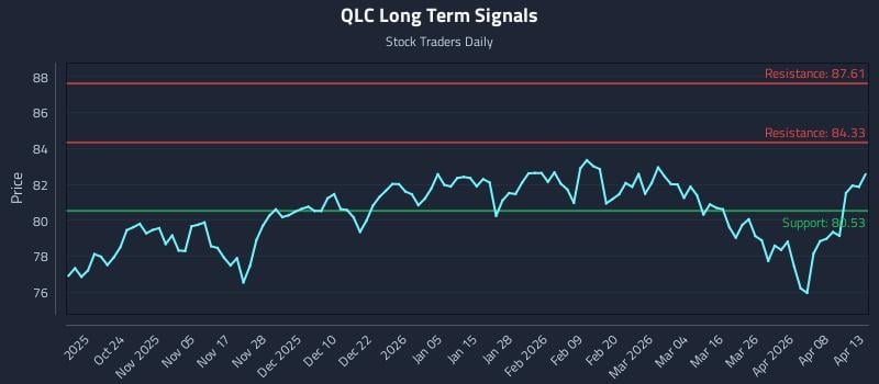 QLC Long Term Analysis for April 14 2026
