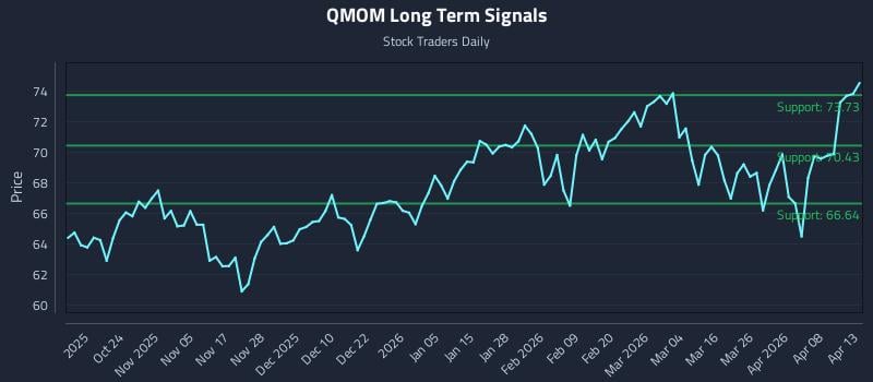 QMOM Long Term Analysis for April 14 2026