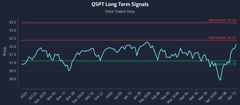 QSPT Long Term Analysis for April 14 2026