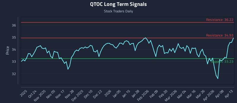 QTOC Long Term Analysis for April 14 2026