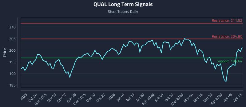 QUAL Long Term Analysis for April 14 2026