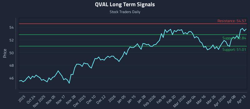 QVAL Long Term Analysis for April 14 2026 QVAL Long Term Analysis for April 14 2026