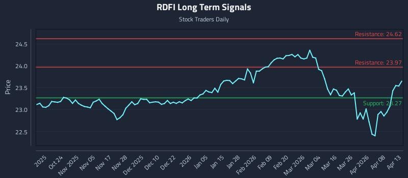 RDFI Long Term Analysis for April 14 2026