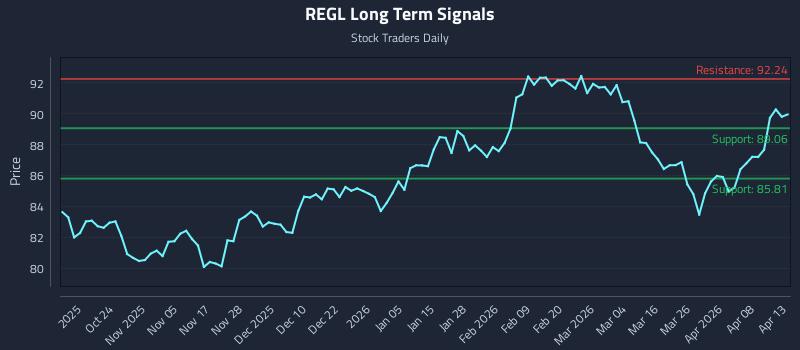 REGL Long Term Analysis for April 14 2026 REGL Long Term Analysis for April 14 2026